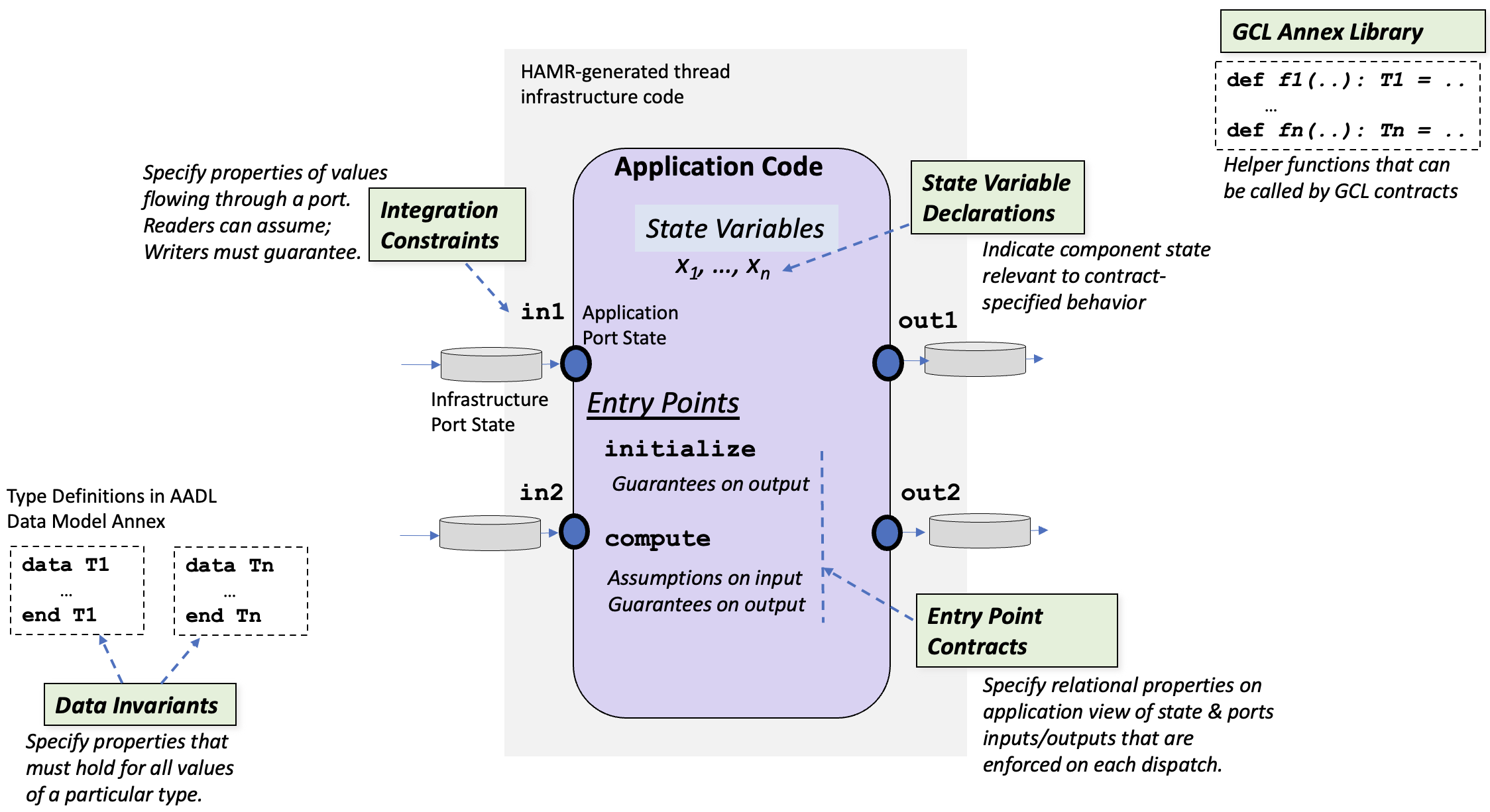 GUMBO contract elements overlaid on the HAMR thread component structure