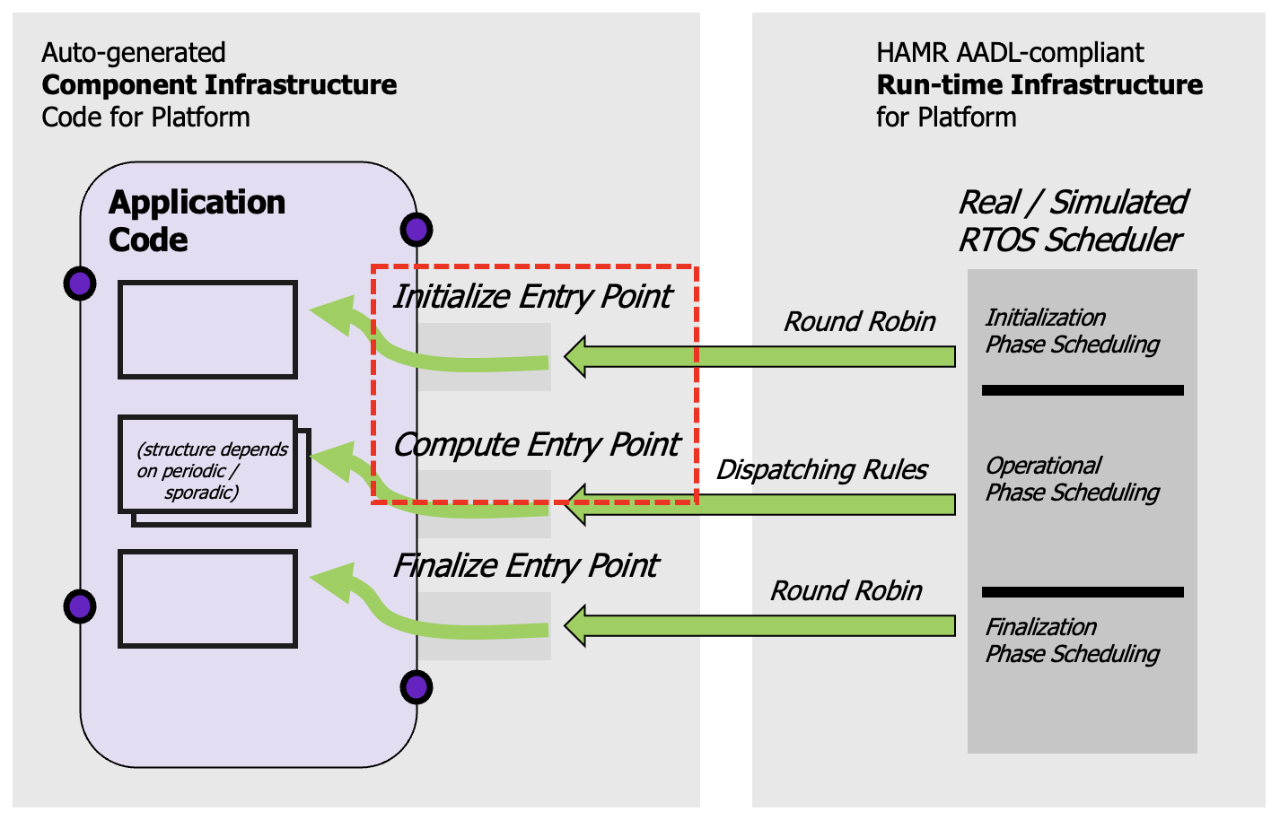 HAMR Thread Entry Point Concepts