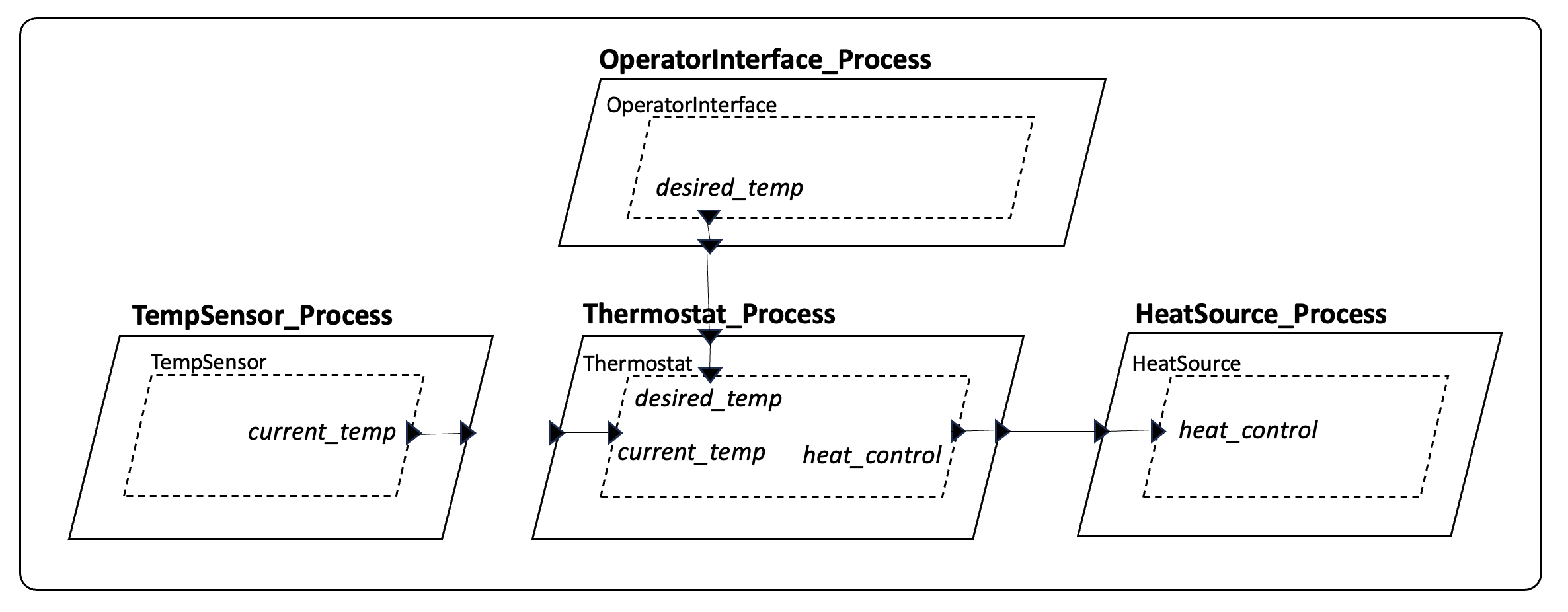 HAMR Thread Application Code Entry Point