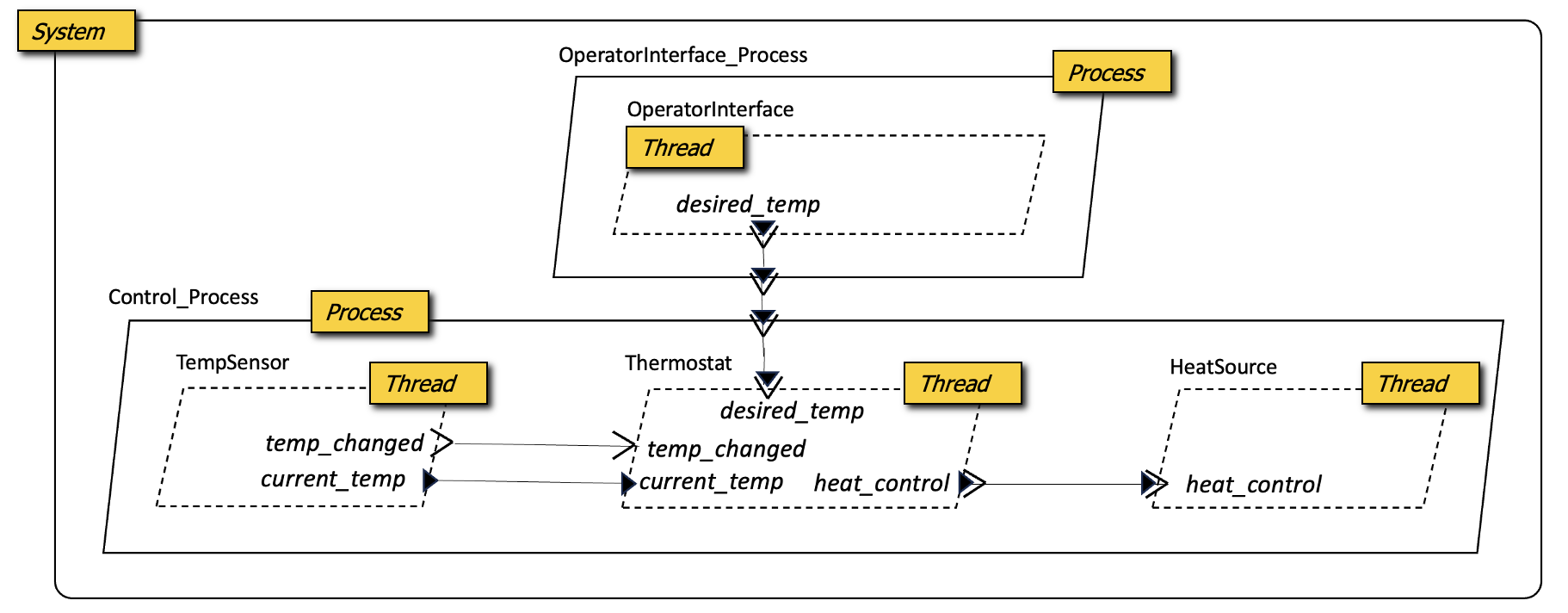 Simple Isolette - Graphical View