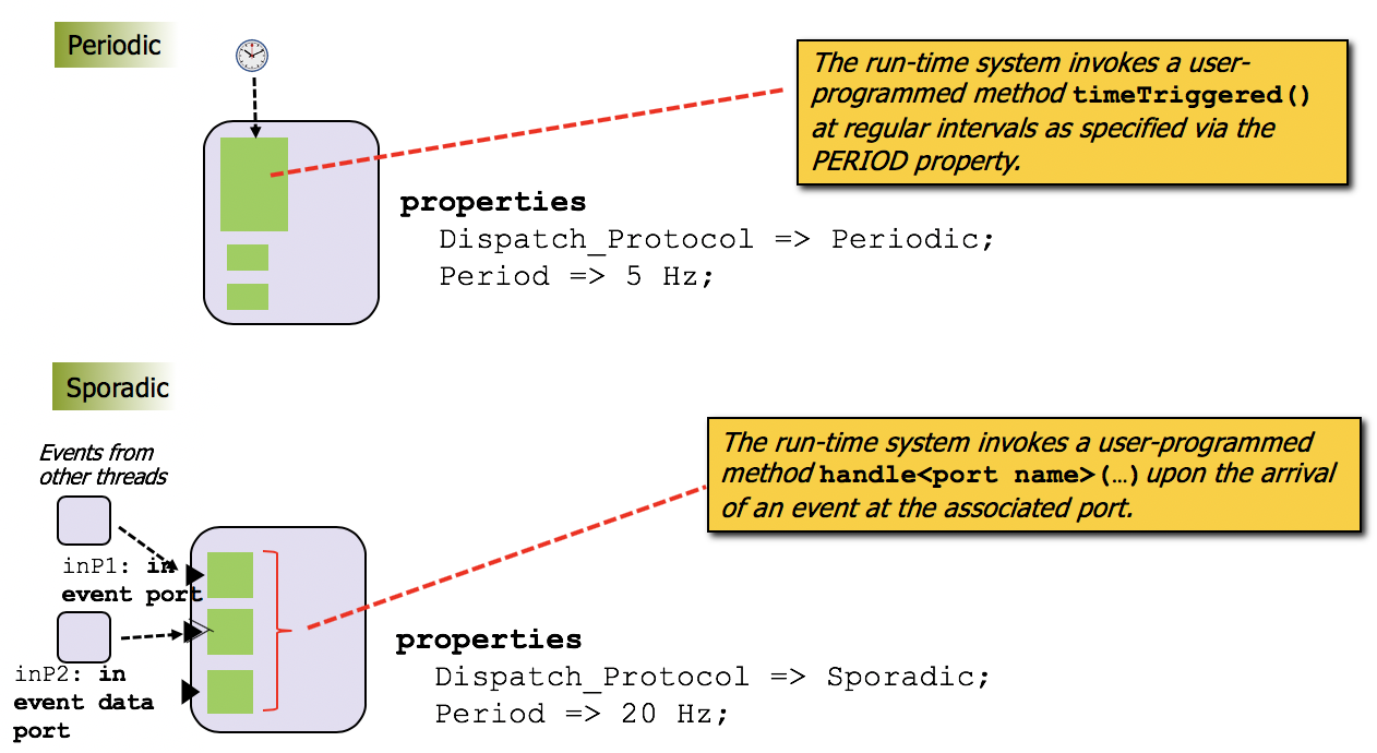 Periodic-Sporadic-code-structure