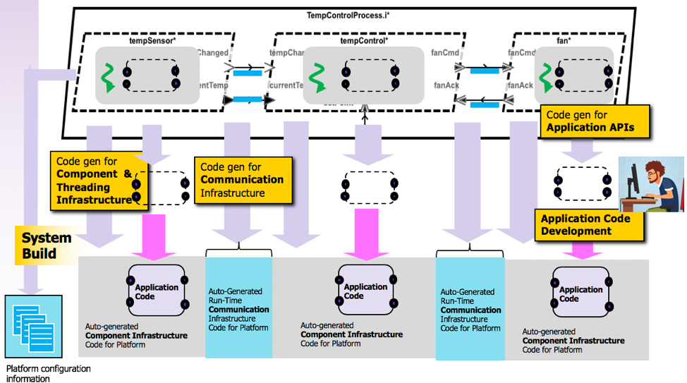 hamr-code-generation-architecture